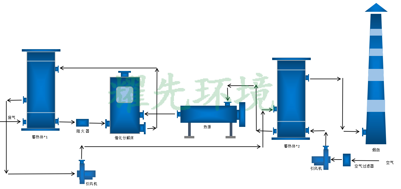 rco催化燃烧装备