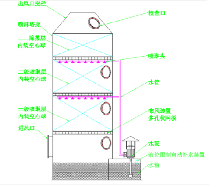 PP喷淋塔