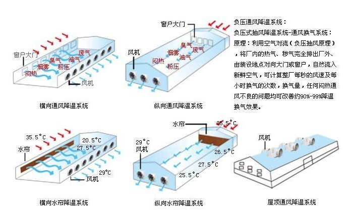 水帘风机系统