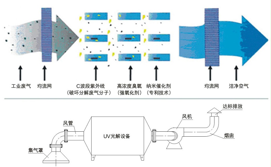 等离子光解光催化