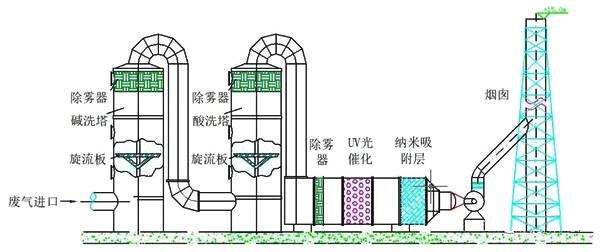 洗涤+光催化