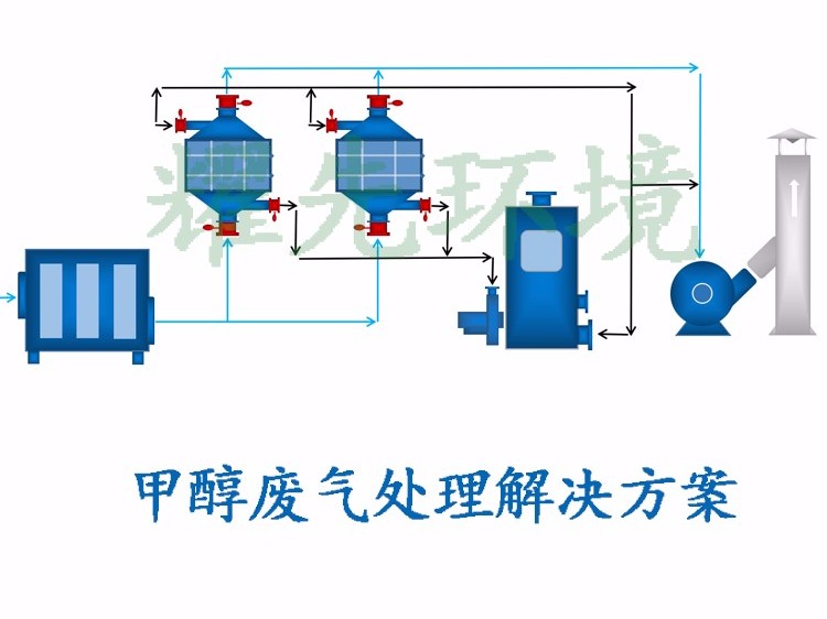 甲醇废气处置赏罚方案