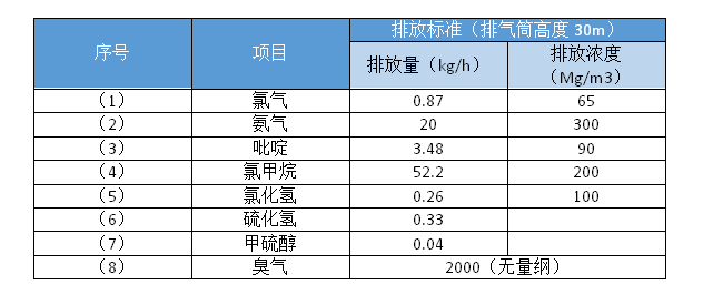 农药废气处置赏罚