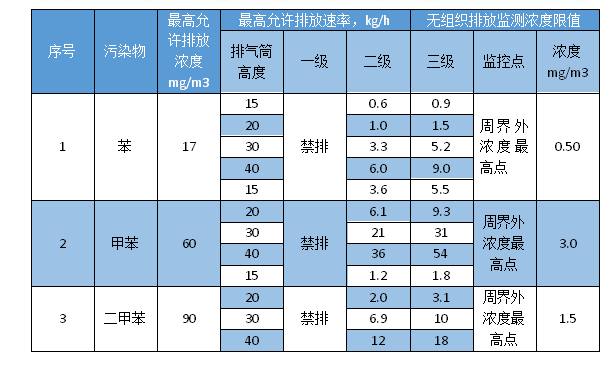 甲苯废气处置赏罚