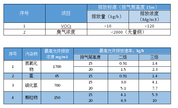 垃圾废气处置赏罚