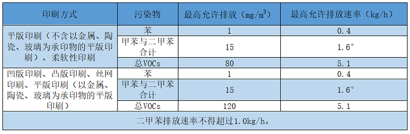 印刷包装废气处置赏罚