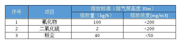 锅炉废气处置赏罚