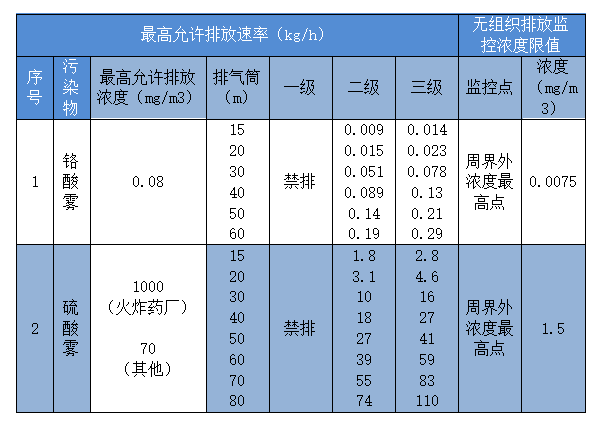 酸雾废气处置赏罚