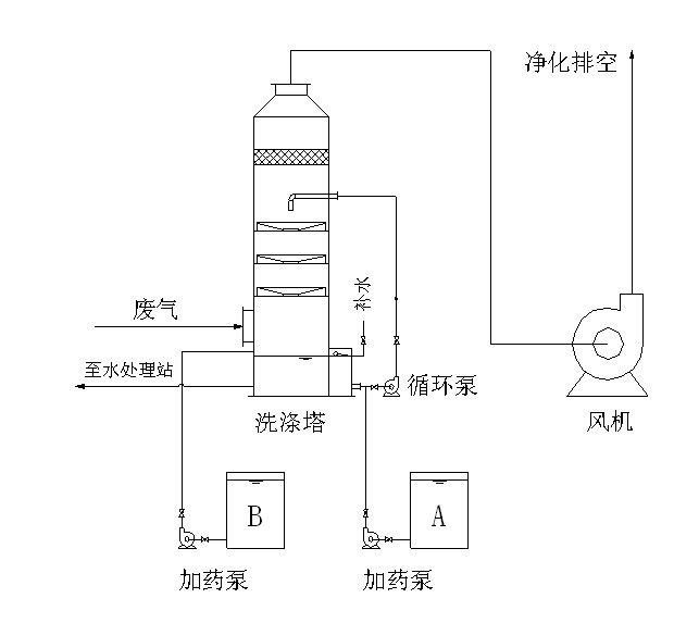 多级洗涤塔