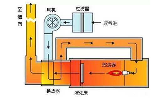 催化燃烧（CO）装备