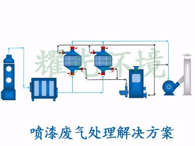 喷漆废气处置赏罚方案