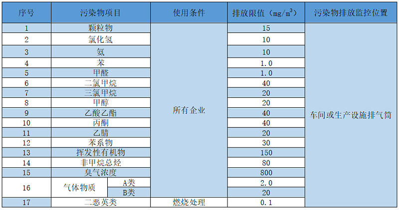 制药废气处置赏罚