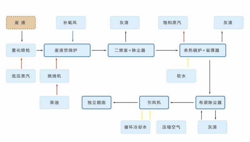 废液焚烧炉工艺图