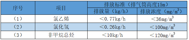 注塑废气处置赏罚