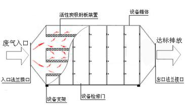 pp活性炭处置赏罚箱